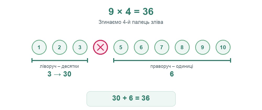 Схема: як порахувати 9 × 4 на пальцях