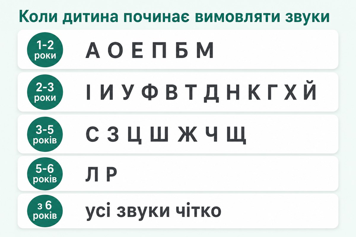 Вікові норми появи звуків у дитини: від 1-2 років до 6 років