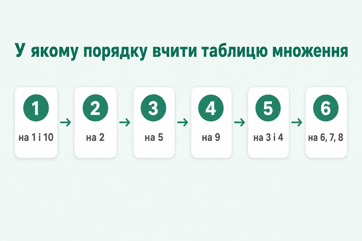 Порядок вивчення таблиці множення за стовпчиками
