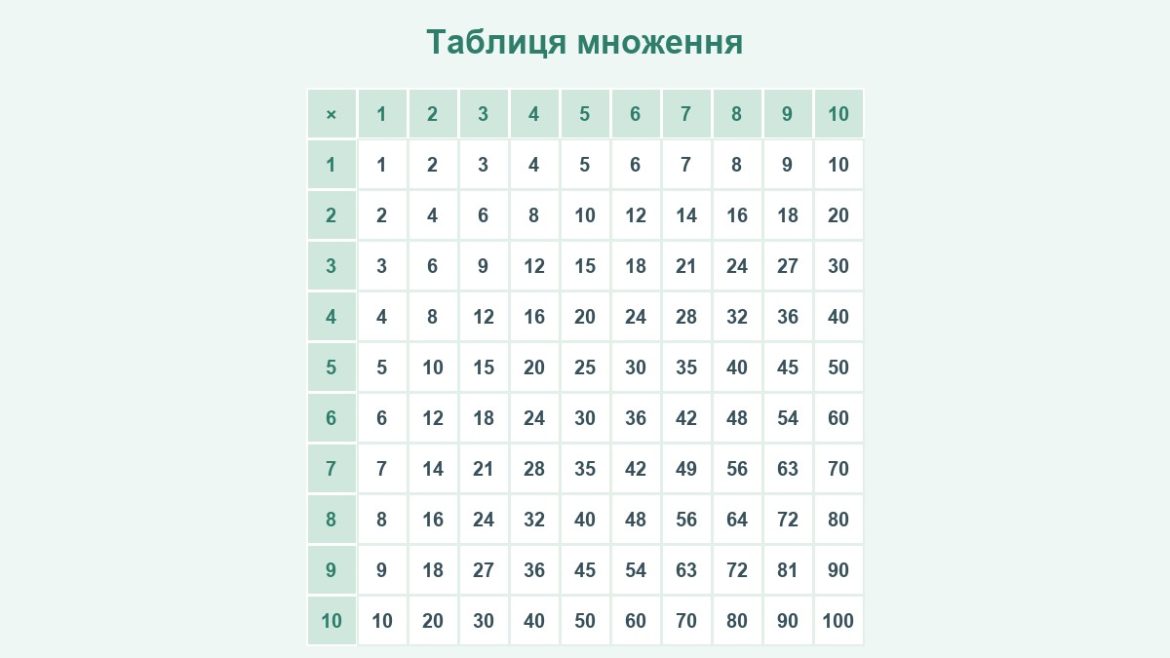 Таблиця множення від 1 до 10 для дітей
